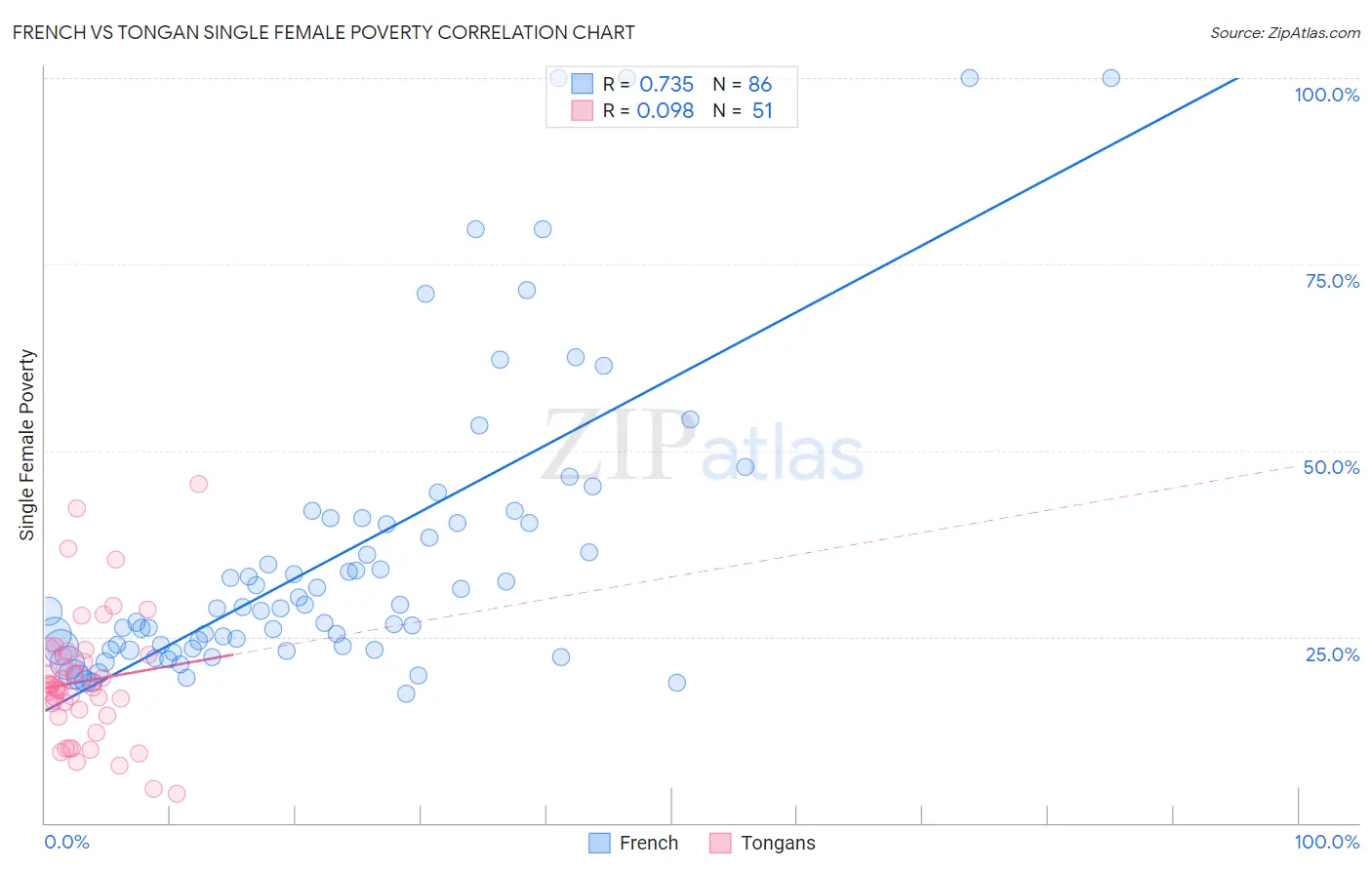 French vs Tongan Single Female Poverty