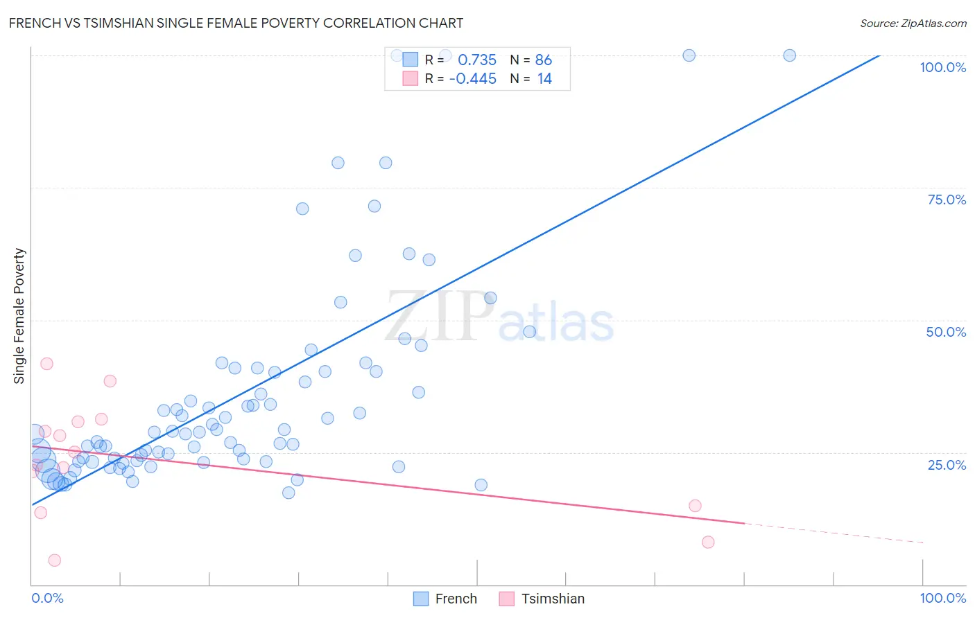 French vs Tsimshian Single Female Poverty