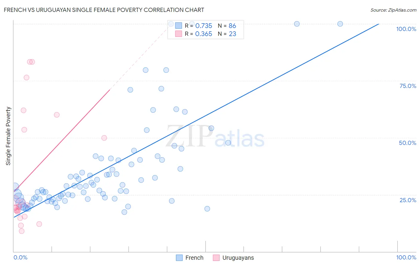 French vs Uruguayan Single Female Poverty