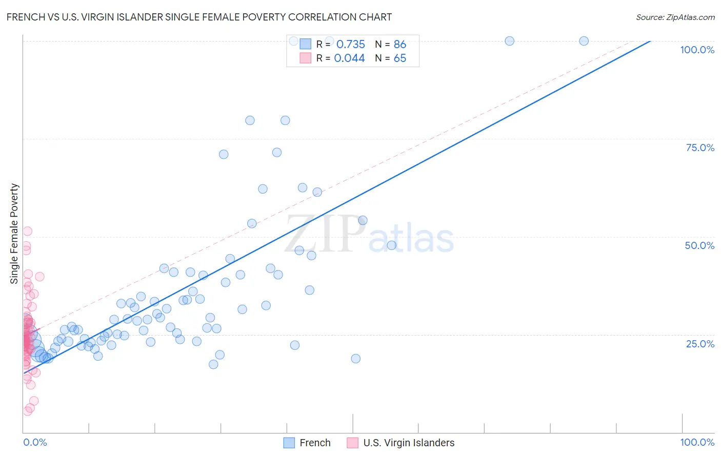 French vs U.S. Virgin Islander Single Female Poverty