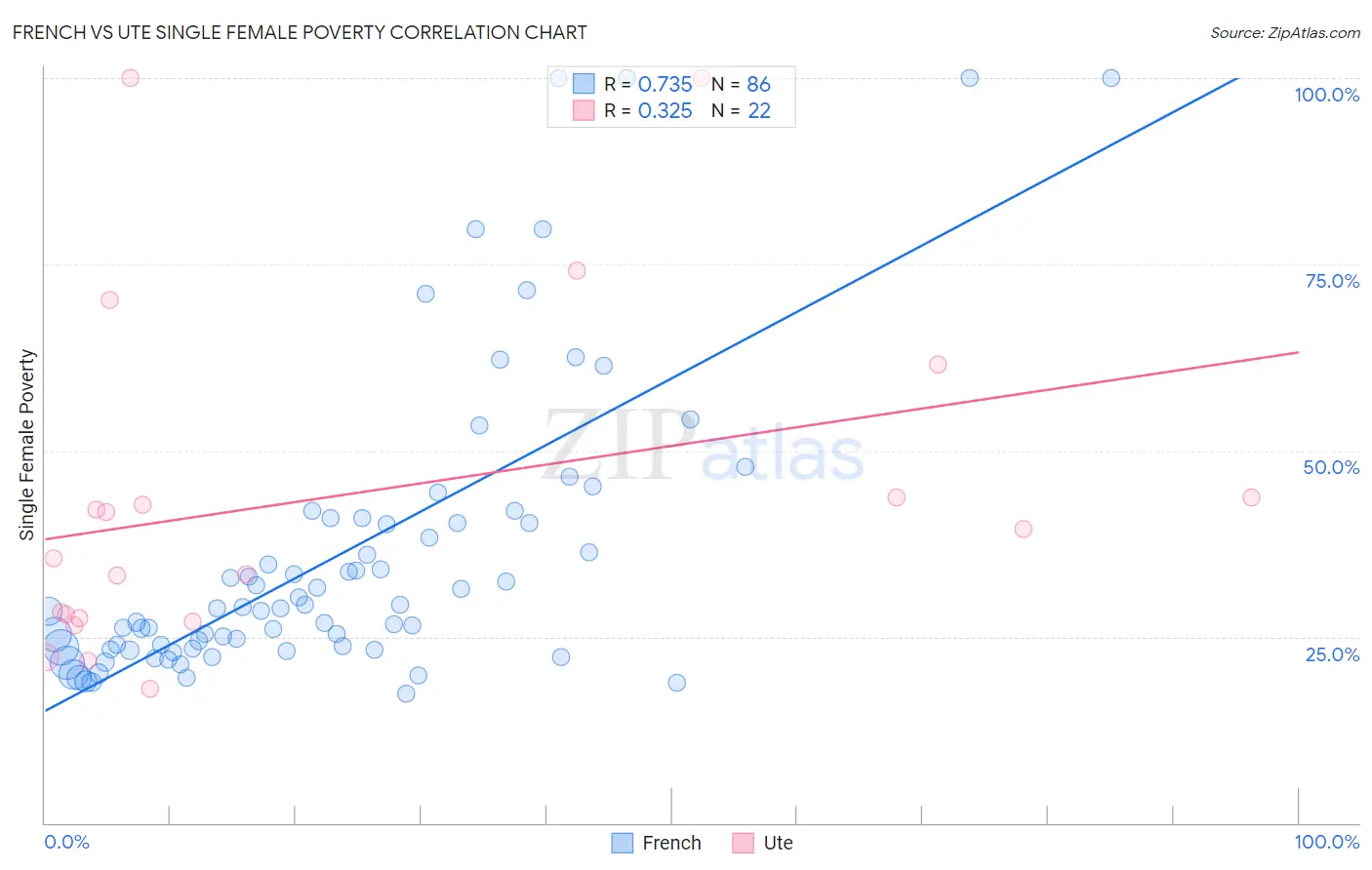 French vs Ute Single Female Poverty