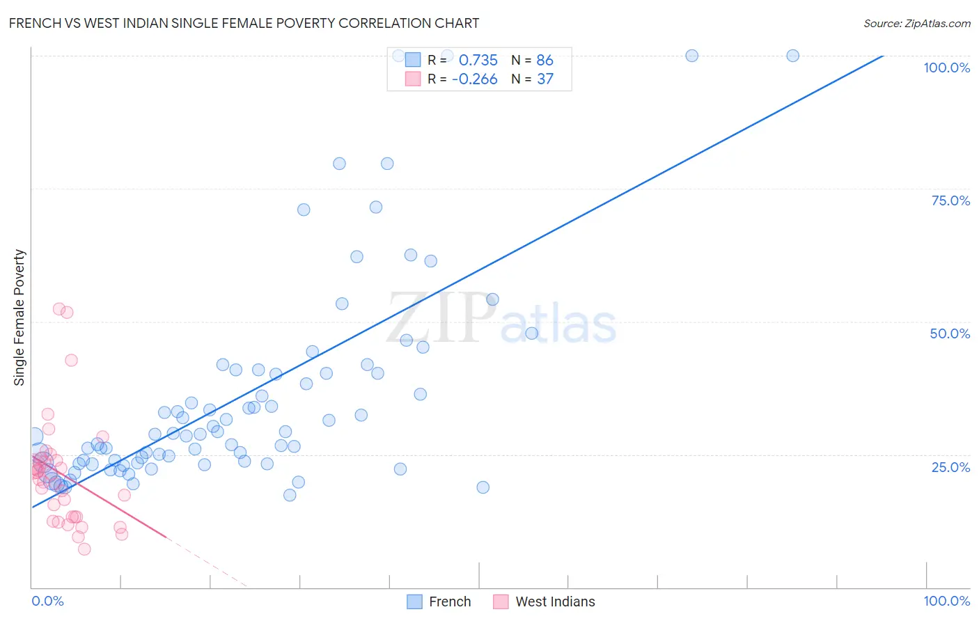 French vs West Indian Single Female Poverty