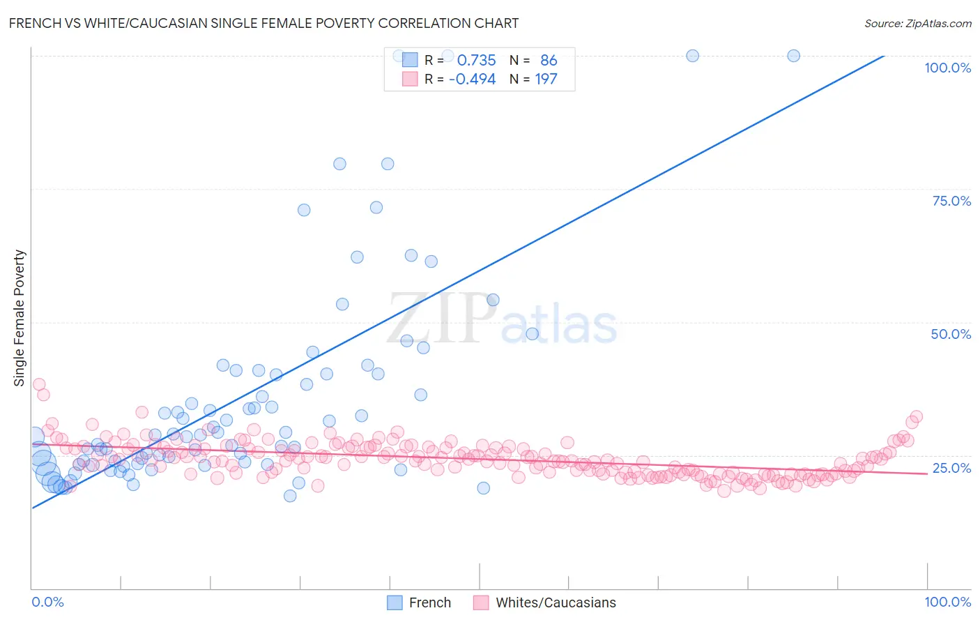 French vs White/Caucasian Single Female Poverty