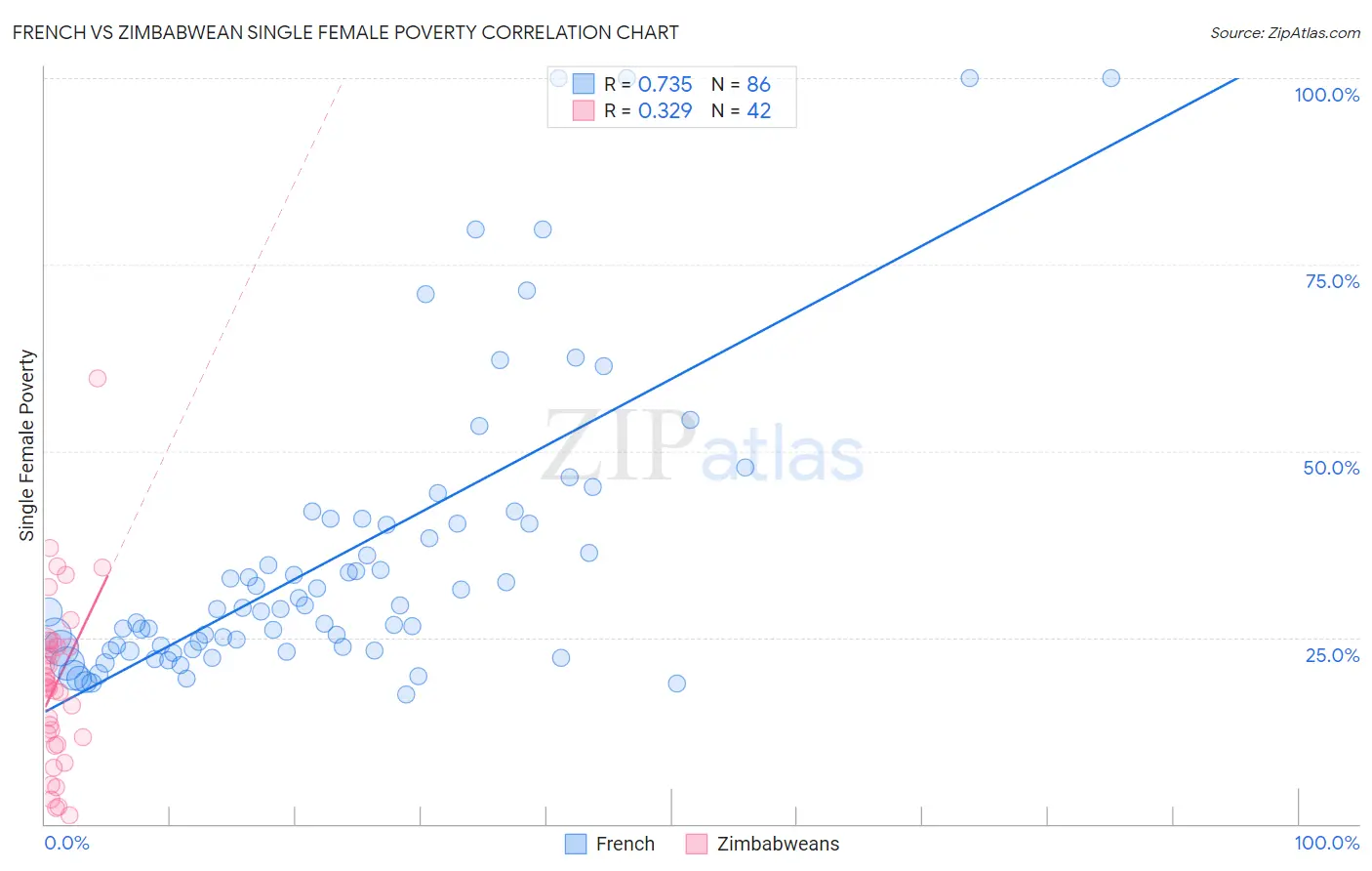 French vs Zimbabwean Single Female Poverty