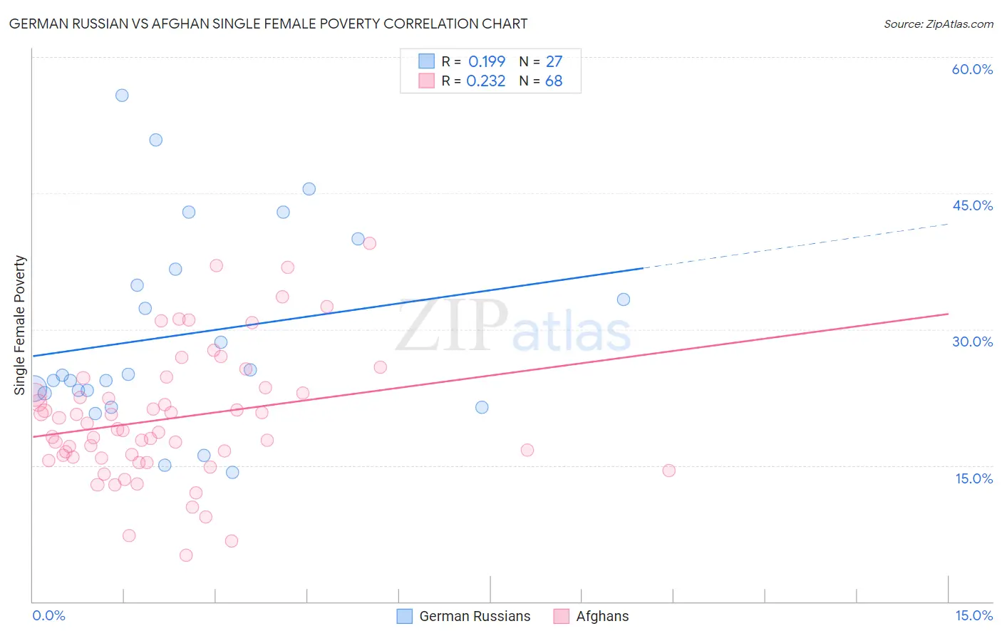 German Russian vs Afghan Single Female Poverty