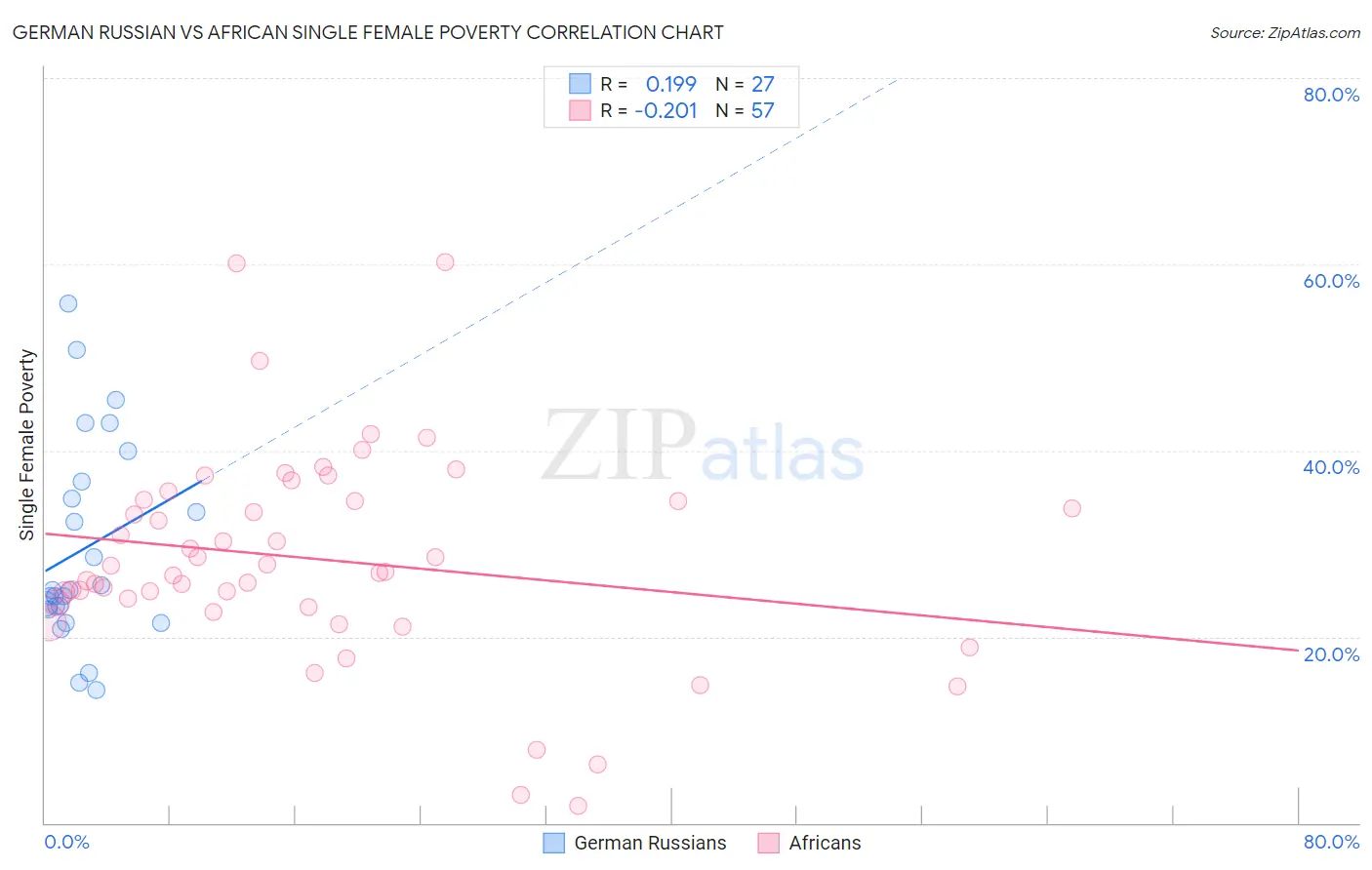 German Russian vs African Single Female Poverty