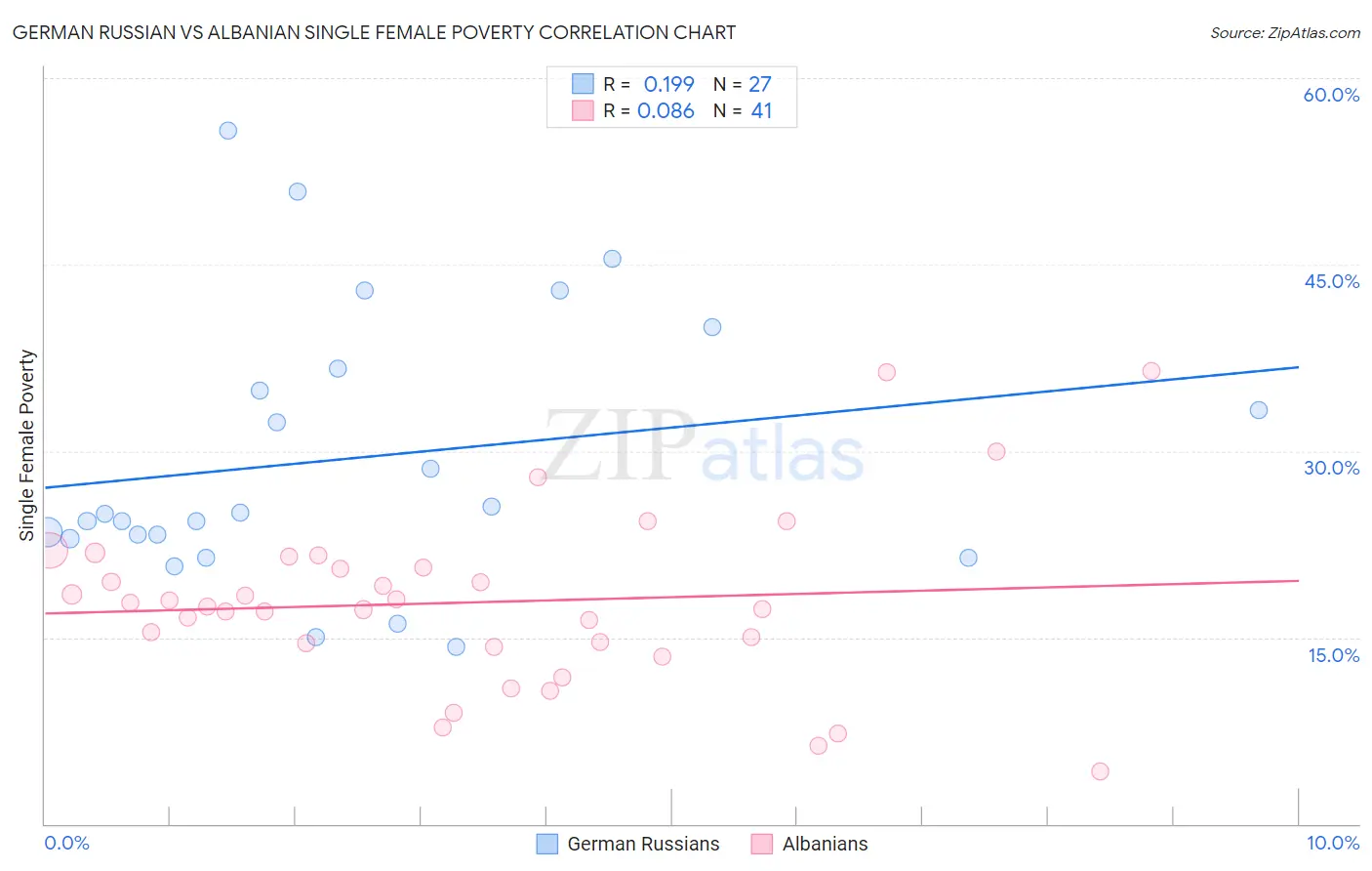 German Russian vs Albanian Single Female Poverty