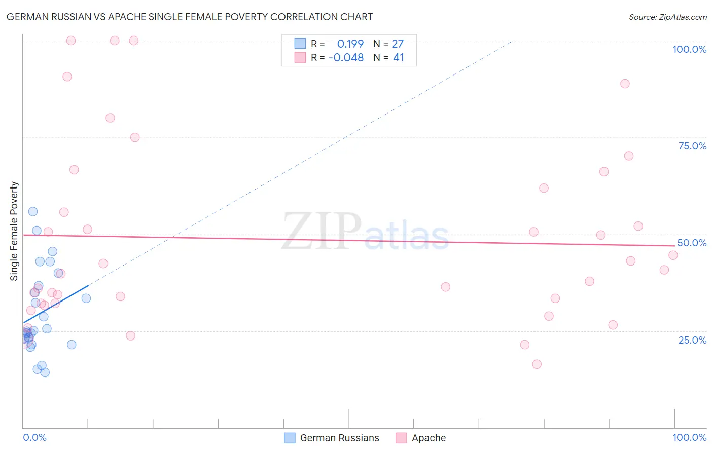 German Russian vs Apache Single Female Poverty
