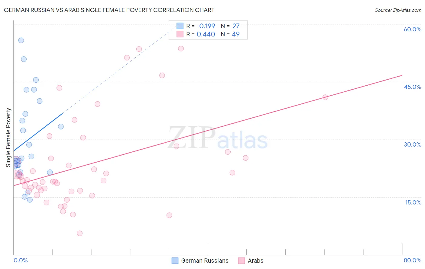 German Russian vs Arab Single Female Poverty