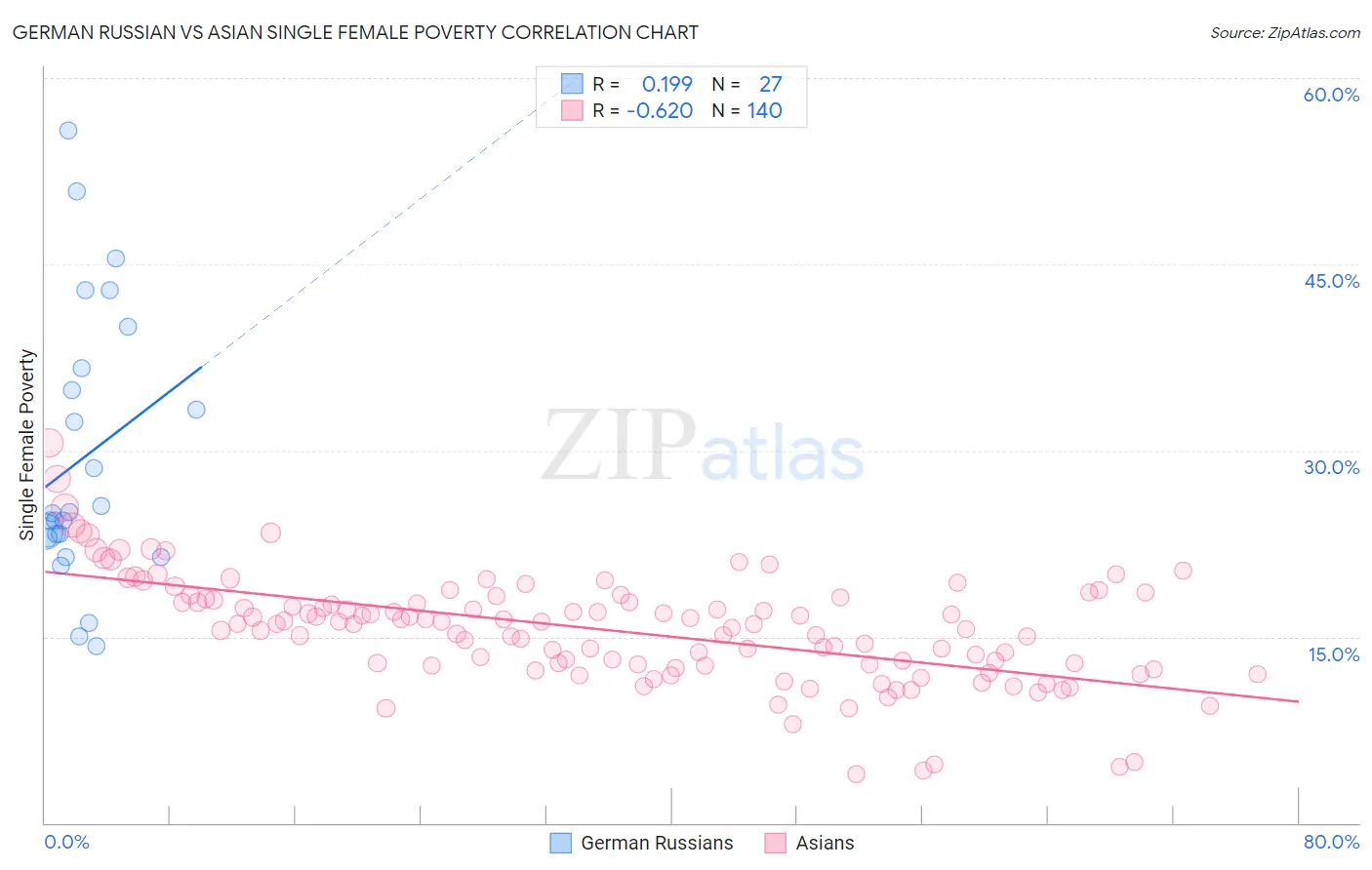 German Russian vs Asian Single Female Poverty