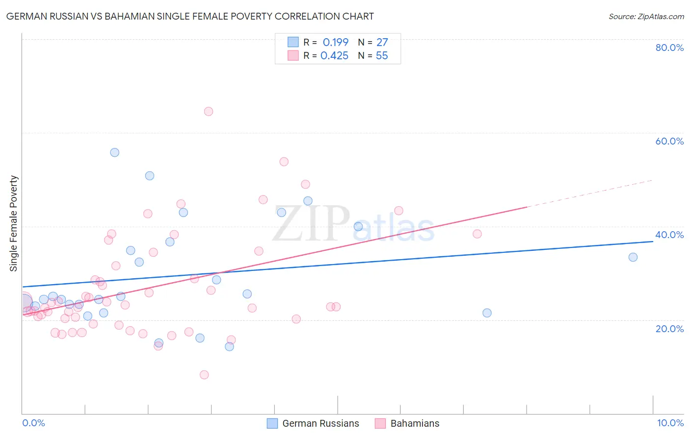 German Russian vs Bahamian Single Female Poverty