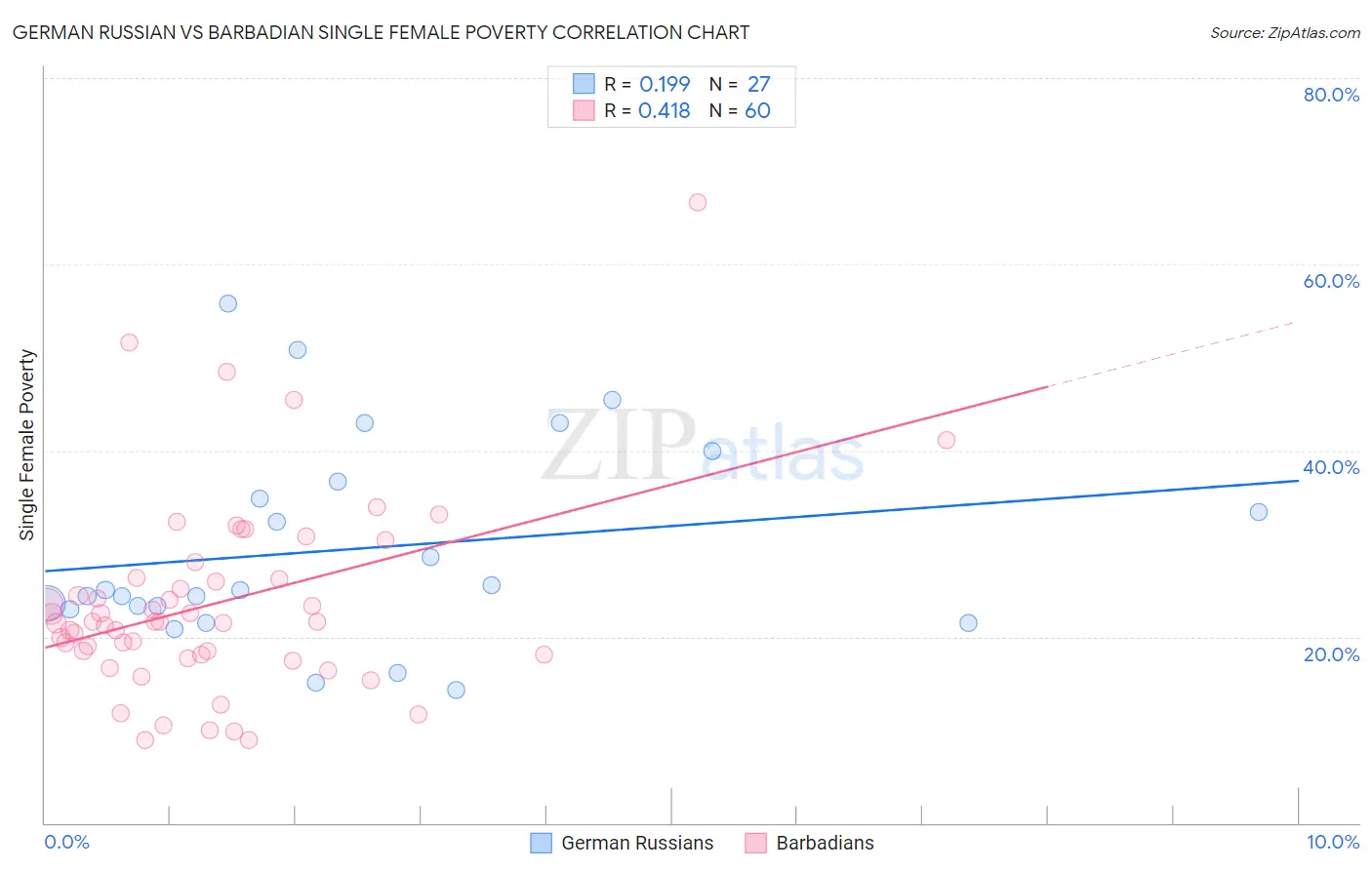 German Russian vs Barbadian Single Female Poverty