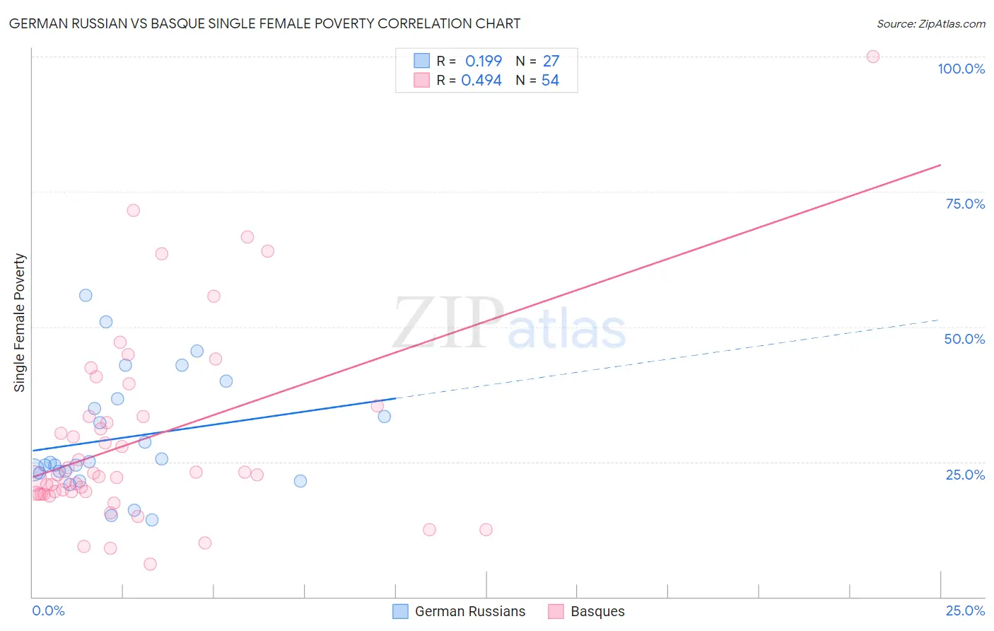 German Russian vs Basque Single Female Poverty