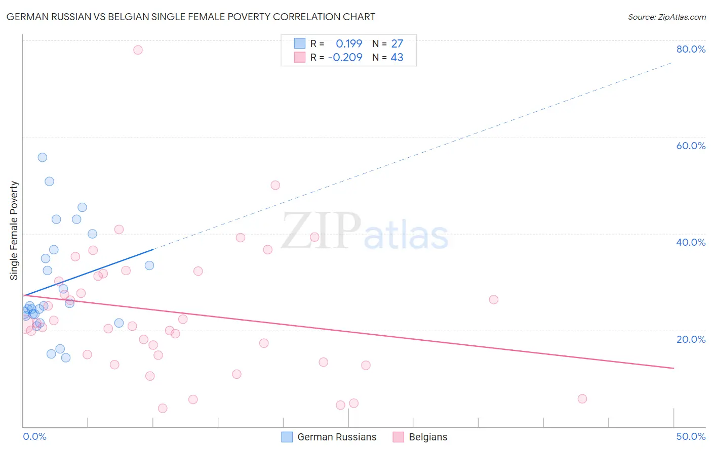 German Russian vs Belgian Single Female Poverty