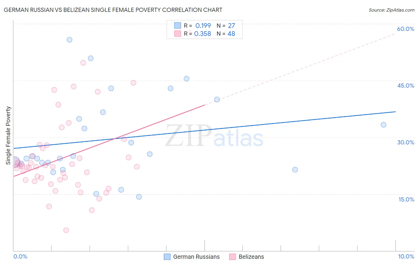 German Russian vs Belizean Single Female Poverty