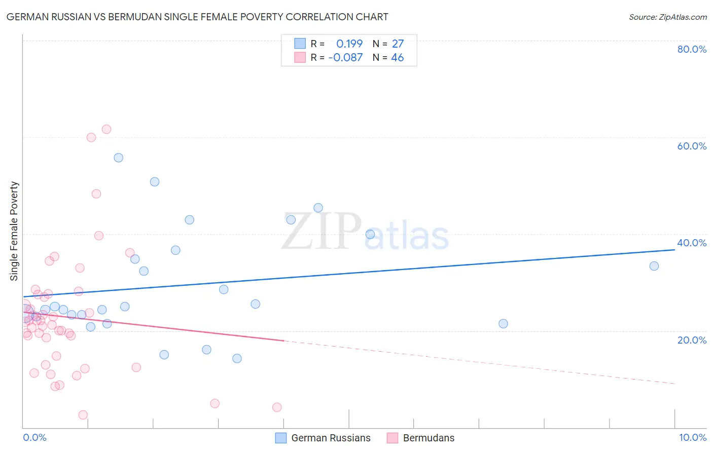 German Russian vs Bermudan Single Female Poverty
