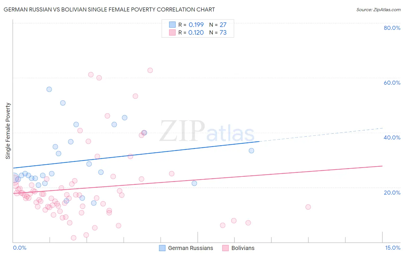 German Russian vs Bolivian Single Female Poverty