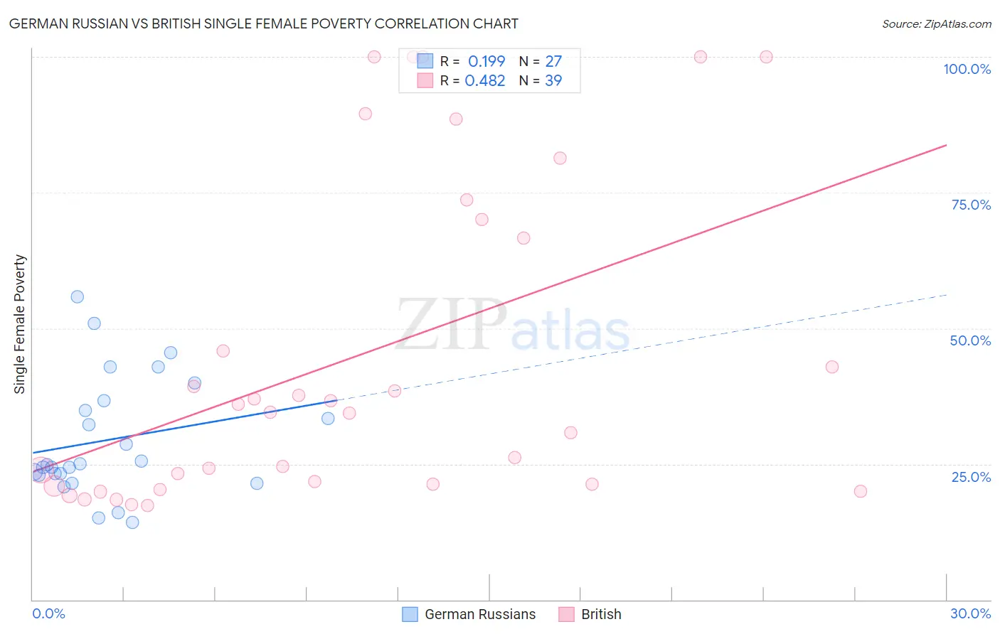 German Russian vs British Single Female Poverty