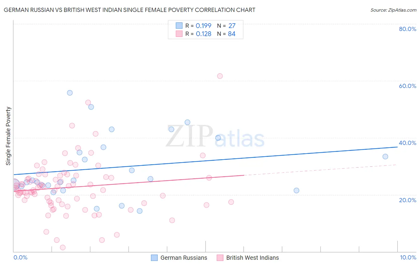 German Russian vs British West Indian Single Female Poverty