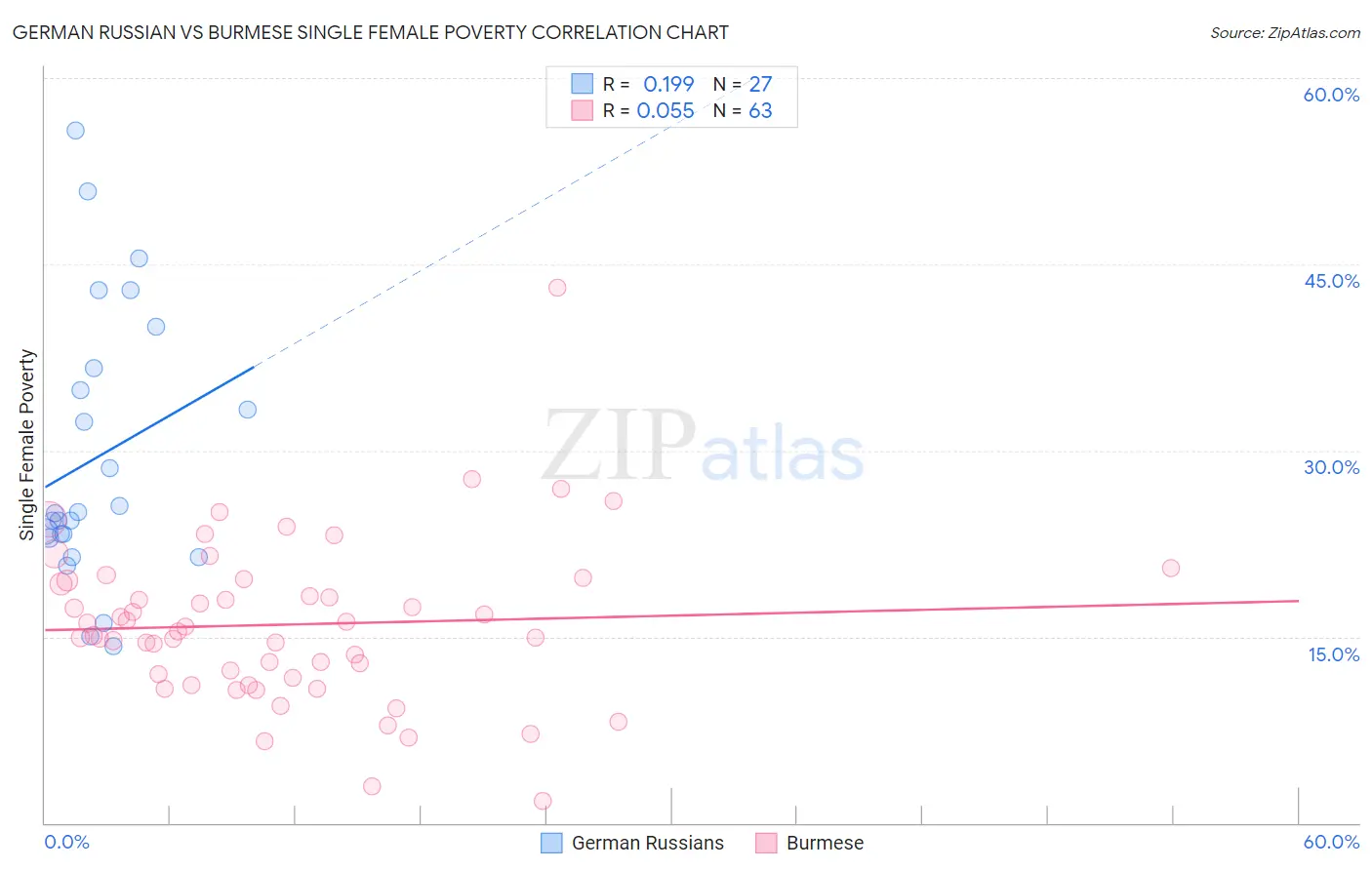 German Russian vs Burmese Single Female Poverty