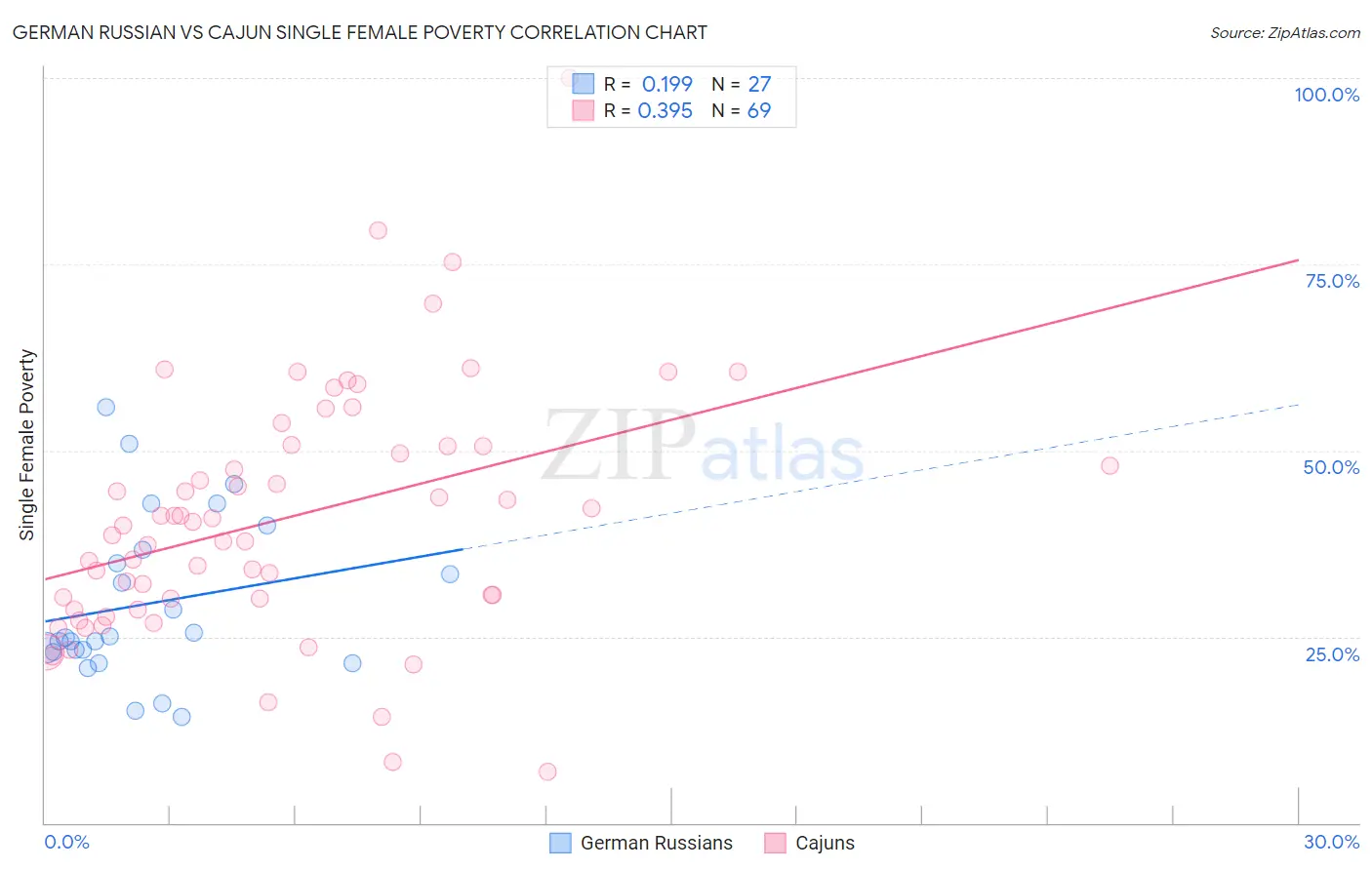 German Russian vs Cajun Single Female Poverty