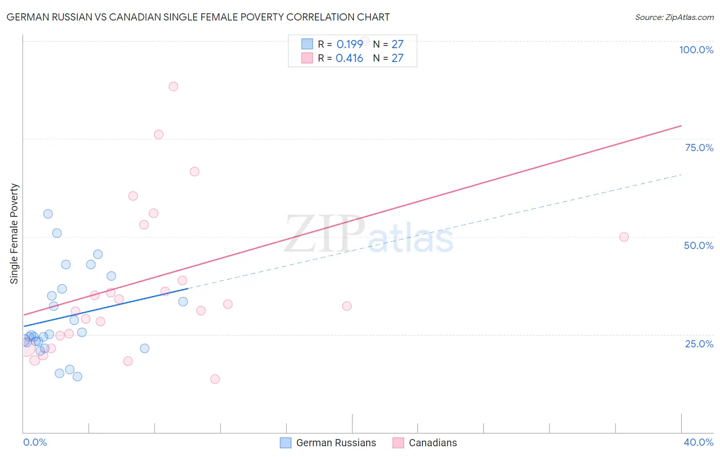 German Russian vs Canadian Single Female Poverty