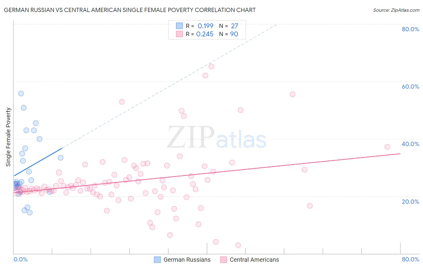 German Russian vs Central American Single Female Poverty