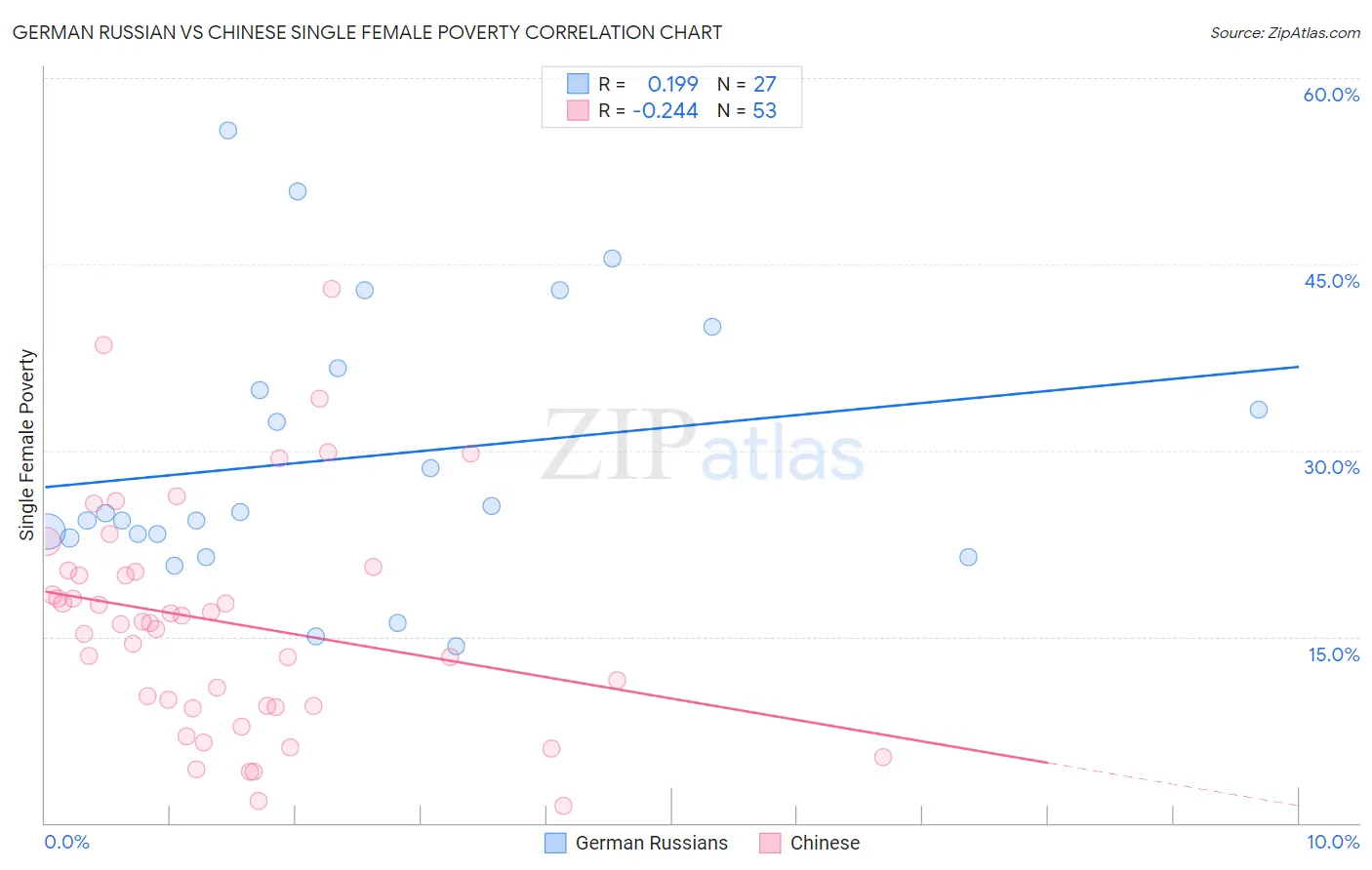 German Russian vs Chinese Single Female Poverty