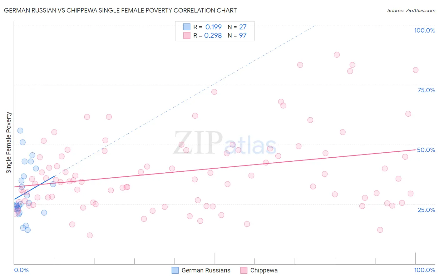 German Russian vs Chippewa Single Female Poverty