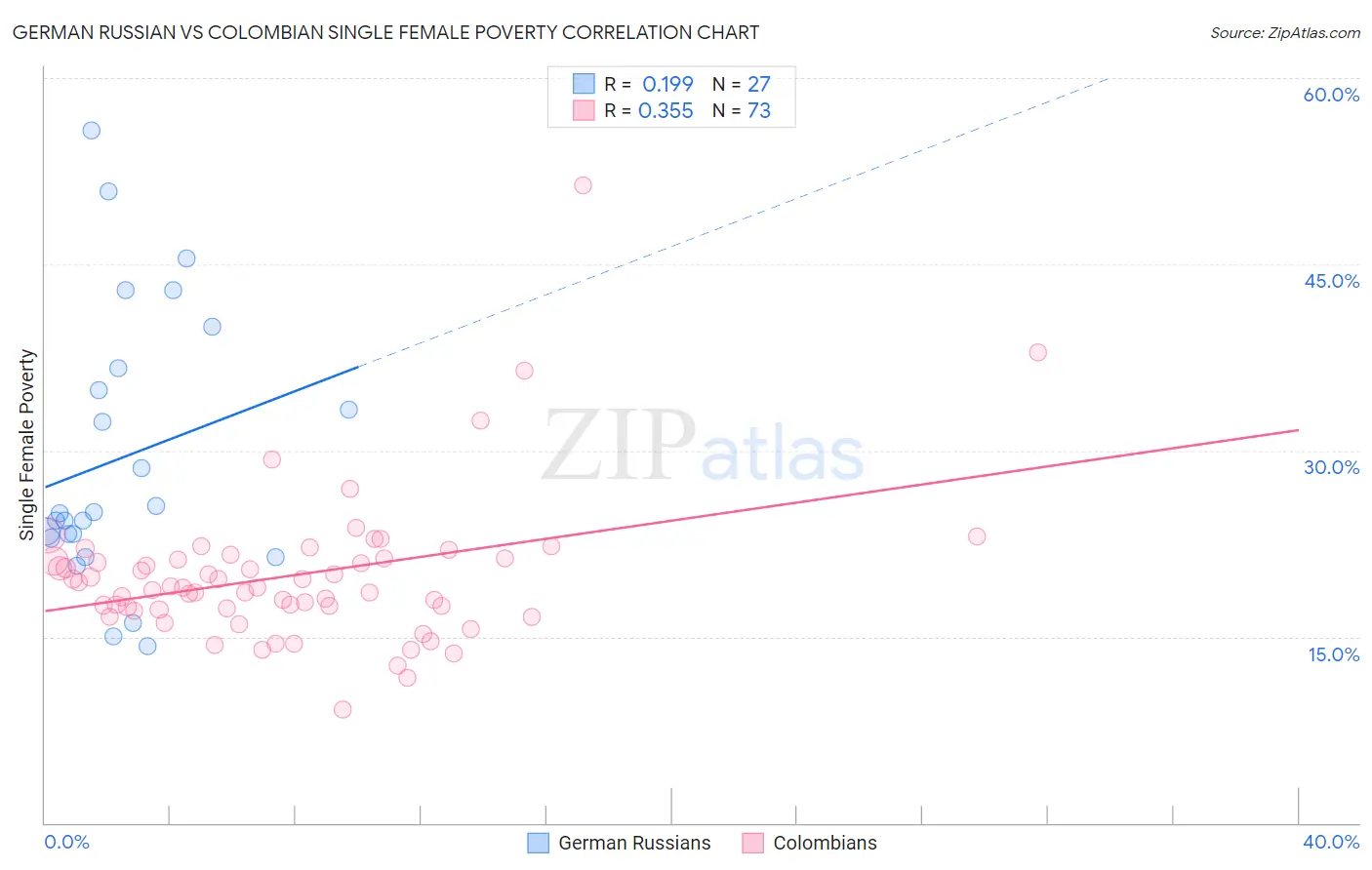 German Russian vs Colombian Single Female Poverty