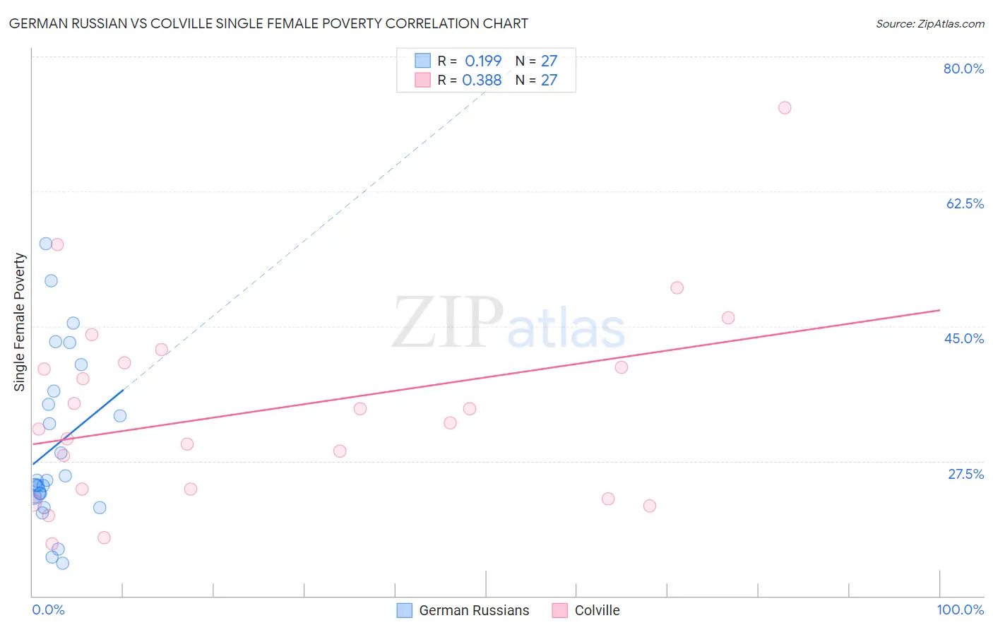 German Russian vs Colville Single Female Poverty