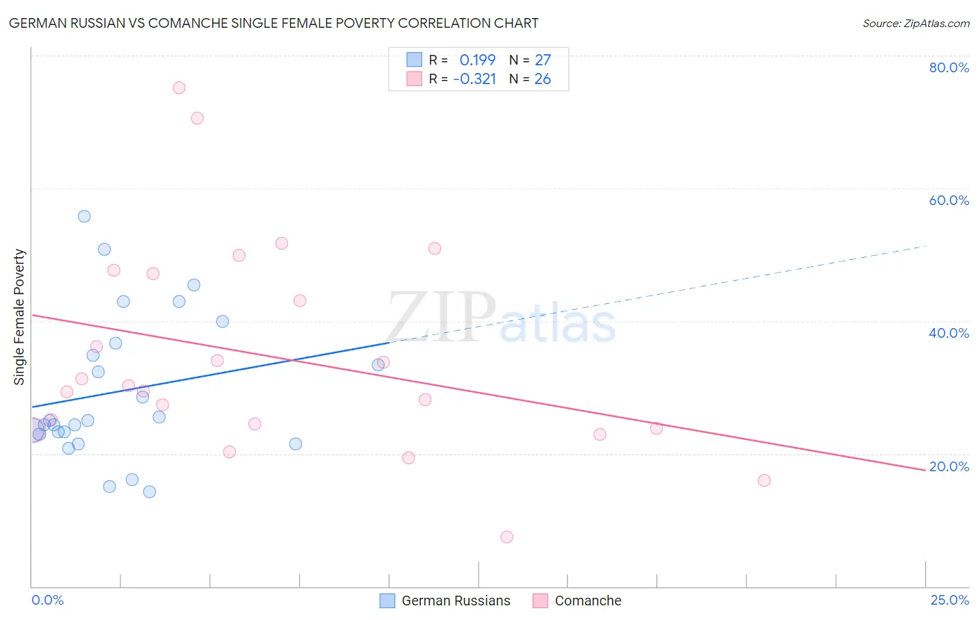 German Russian vs Comanche Single Female Poverty
