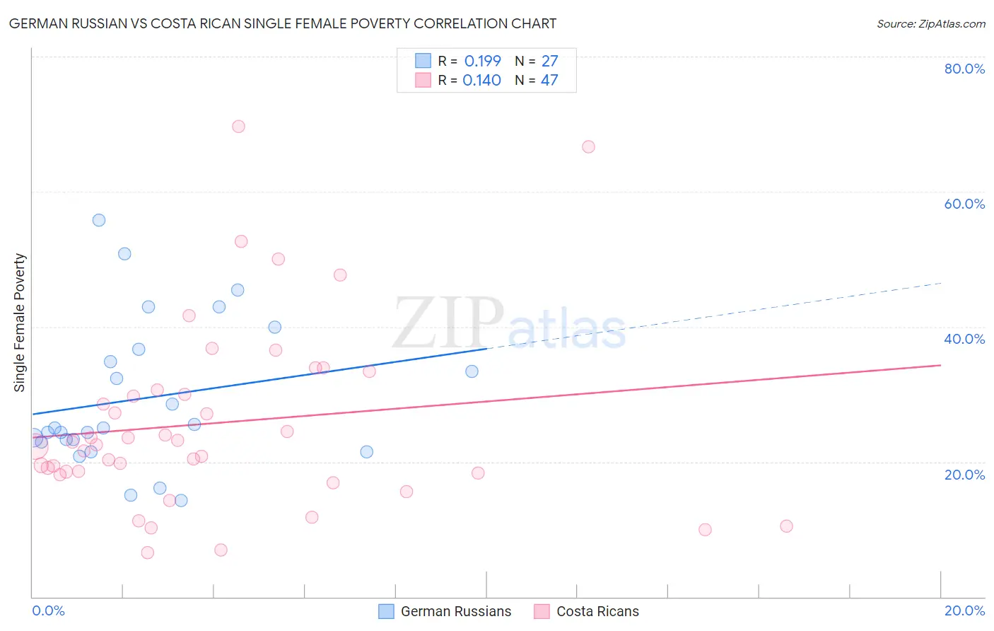 German Russian vs Costa Rican Single Female Poverty