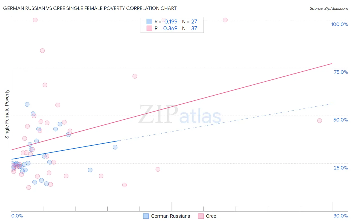 German Russian vs Cree Single Female Poverty