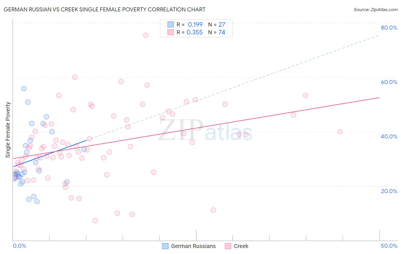 German Russian vs Creek Single Female Poverty