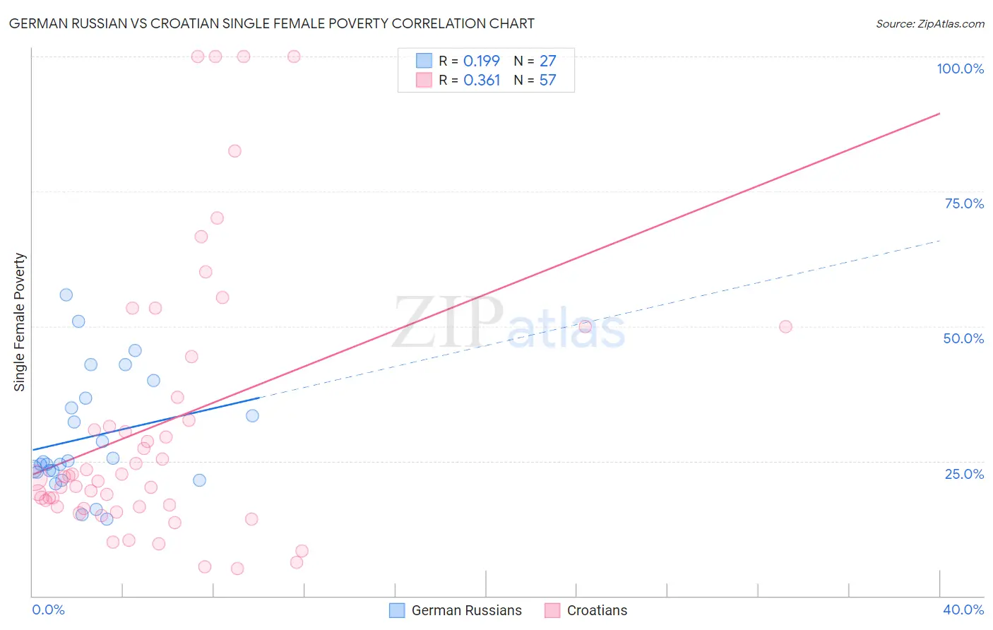 German Russian vs Croatian Single Female Poverty