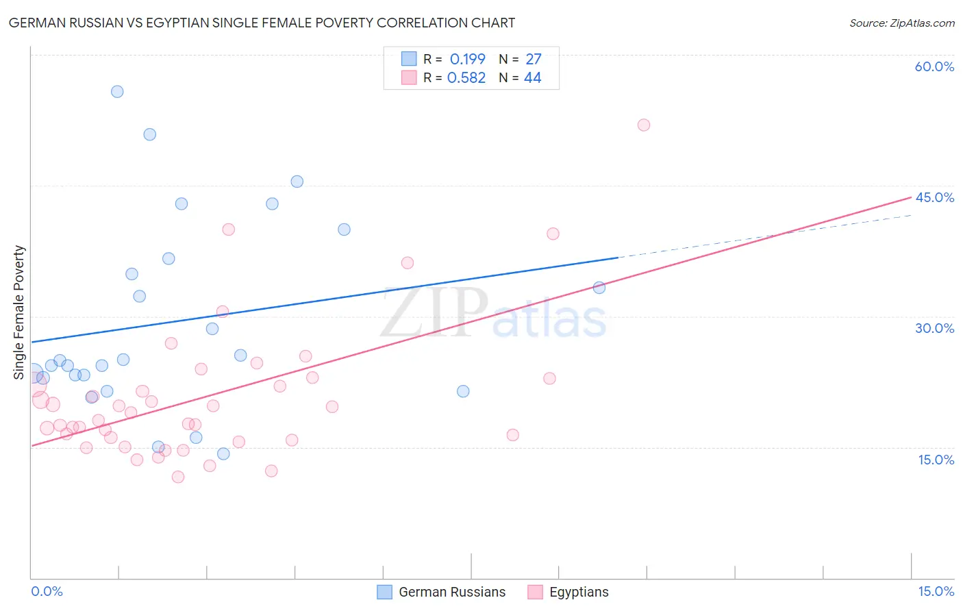 German Russian vs Egyptian Single Female Poverty