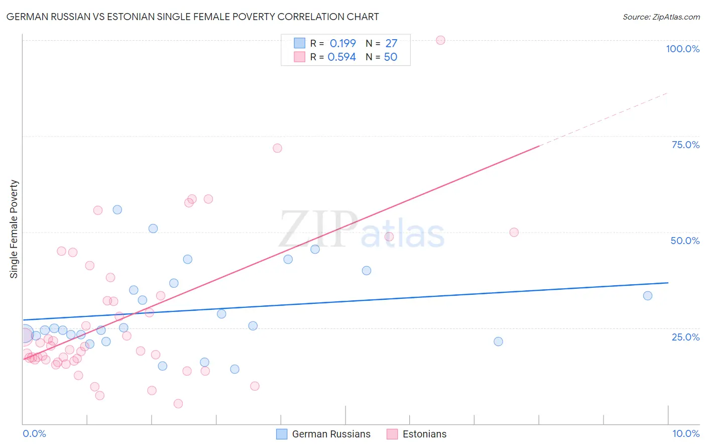 German Russian vs Estonian Single Female Poverty