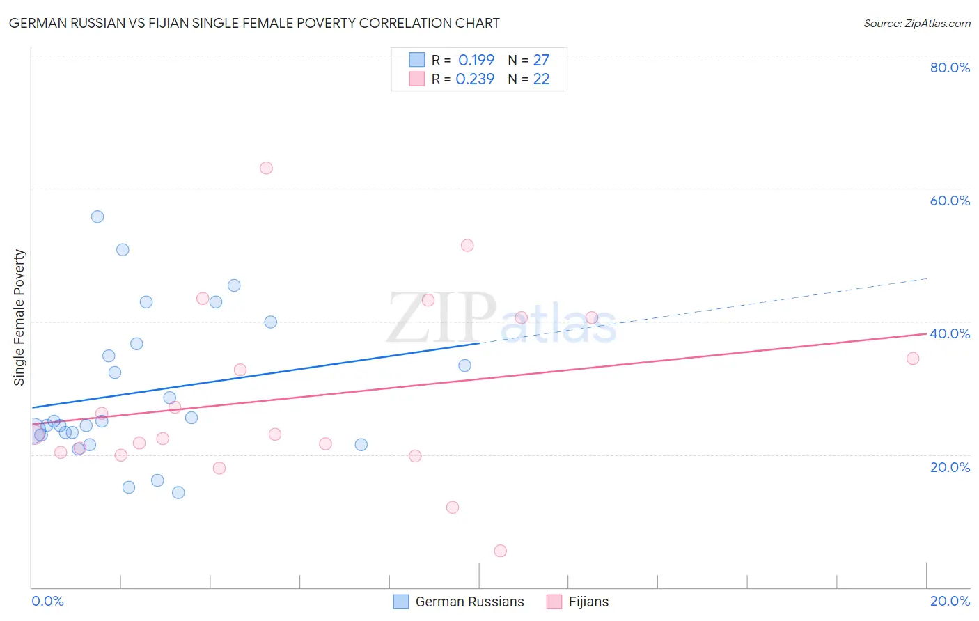 German Russian vs Fijian Single Female Poverty