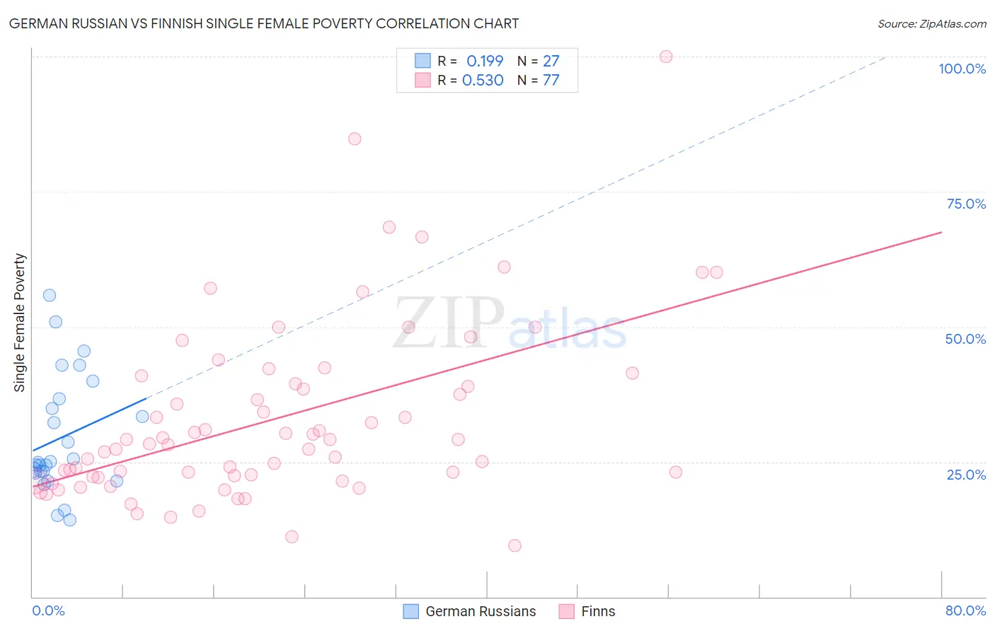 German Russian vs Finnish Single Female Poverty