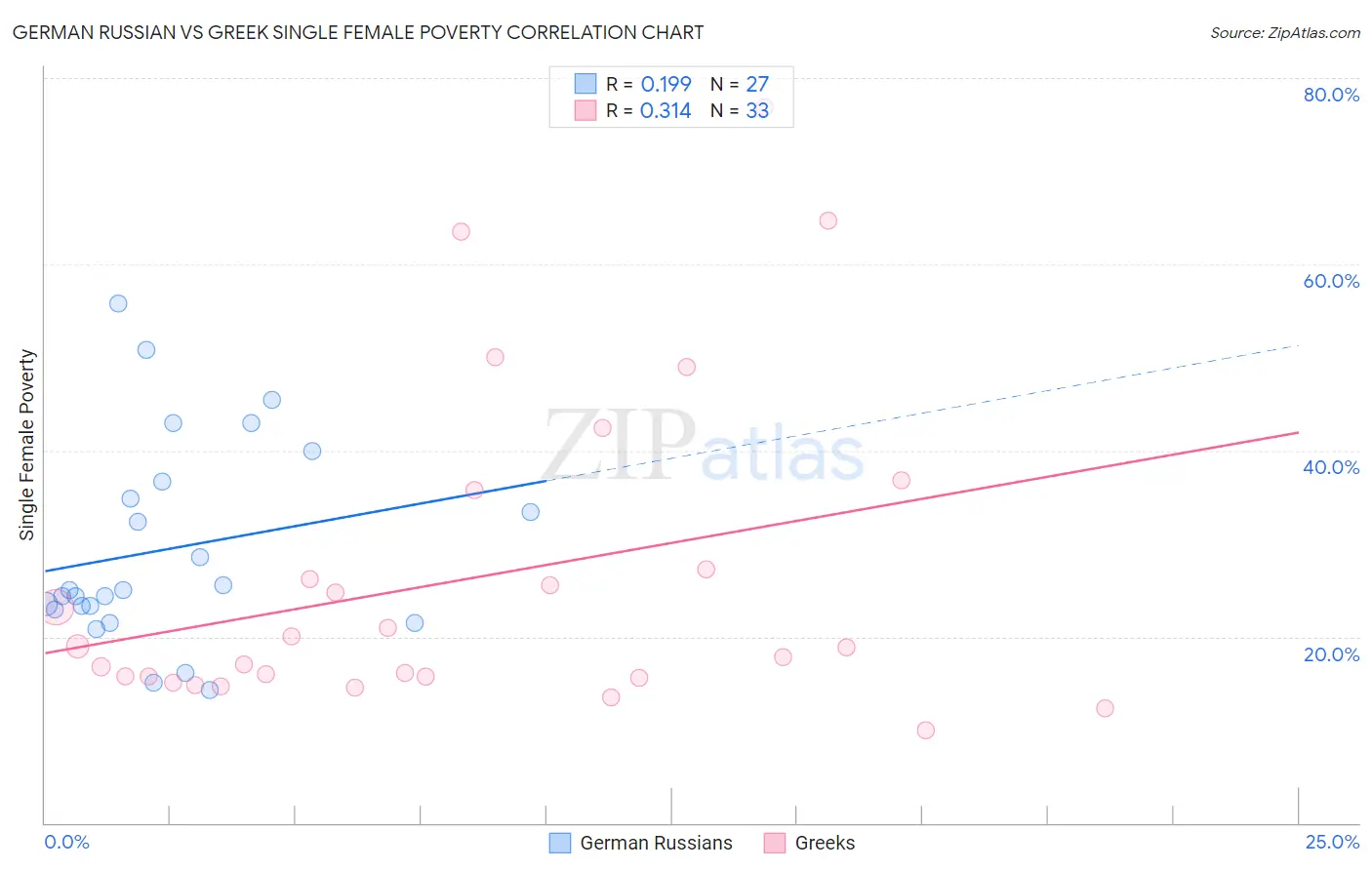 German Russian vs Greek Single Female Poverty