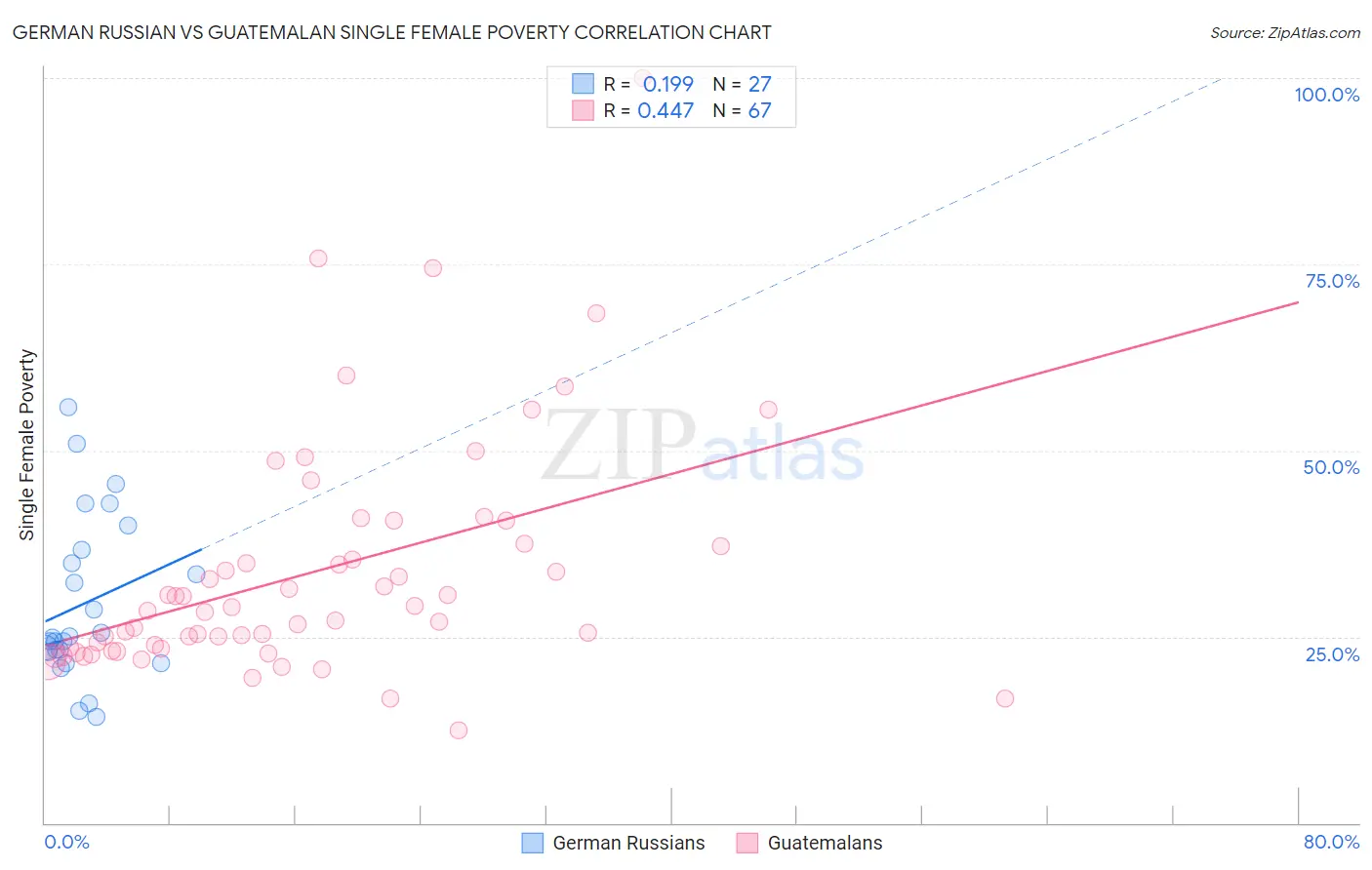 German Russian vs Guatemalan Single Female Poverty