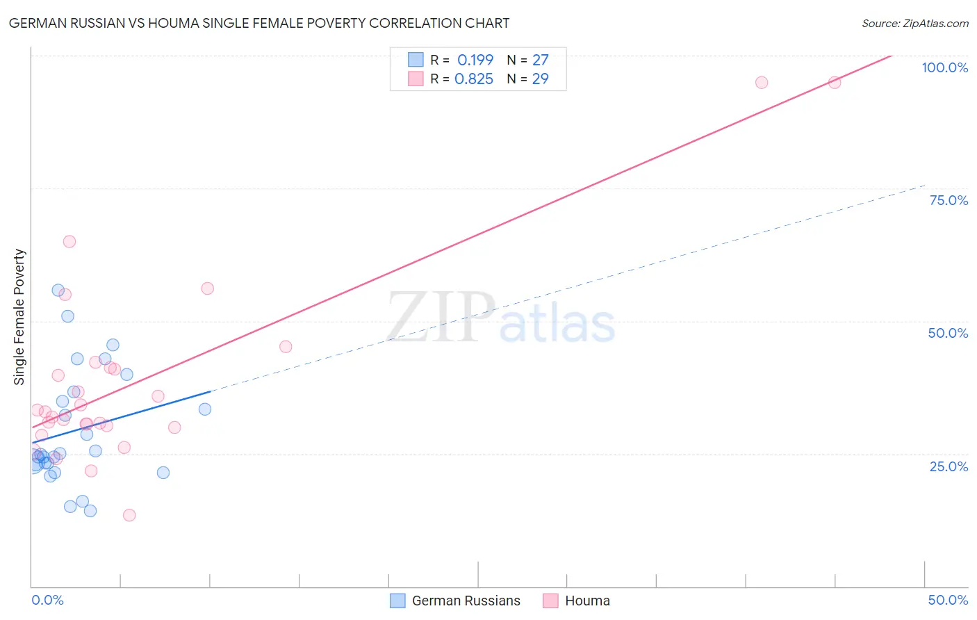 German Russian vs Houma Single Female Poverty