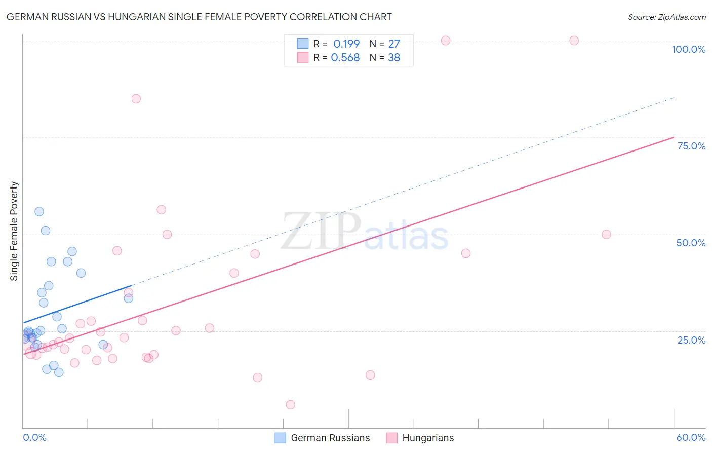 German Russian vs Hungarian Single Female Poverty