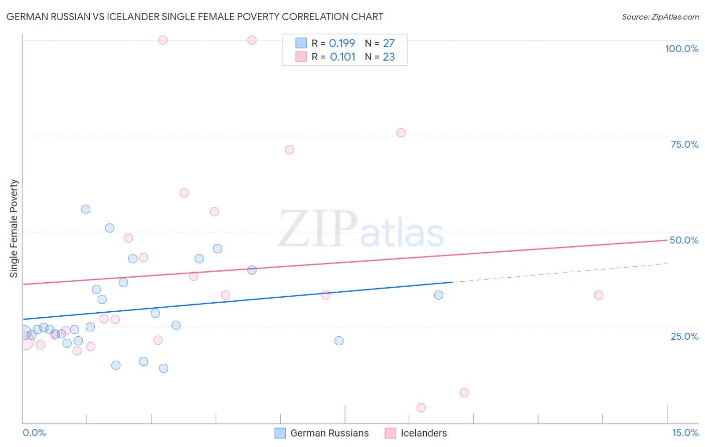 German Russian vs Icelander Single Female Poverty