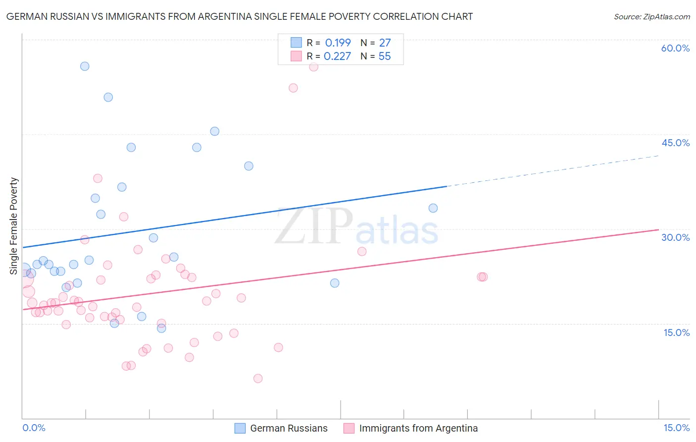 German Russian vs Immigrants from Argentina Single Female Poverty