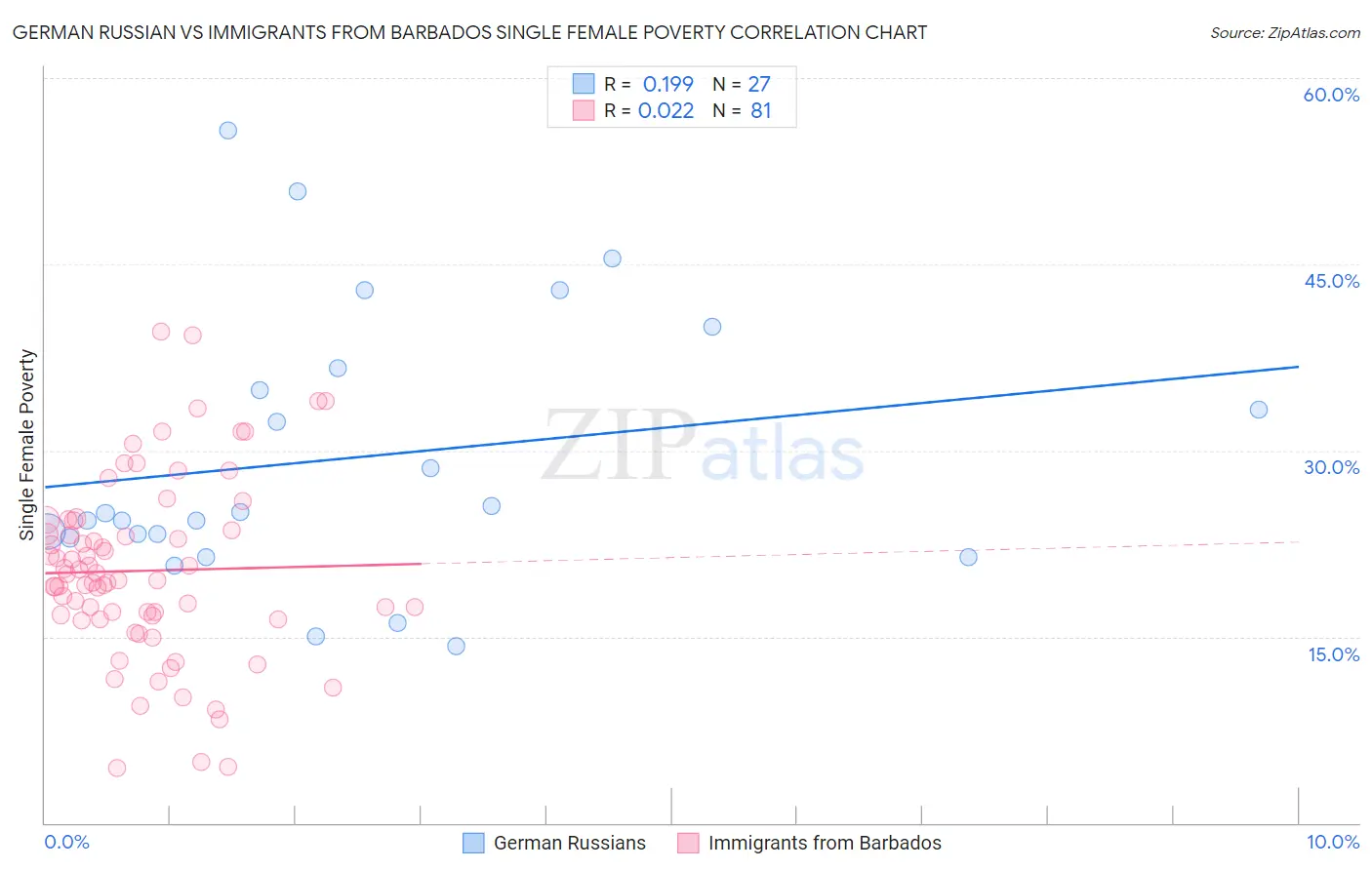 German Russian vs Immigrants from Barbados Single Female Poverty