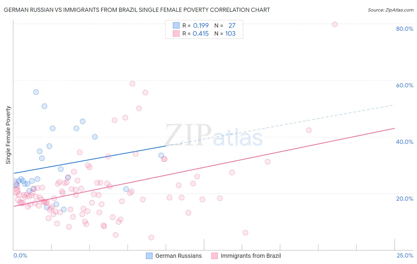 German Russian vs Immigrants from Brazil Single Female Poverty