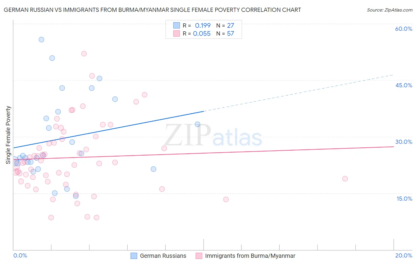 German Russian vs Immigrants from Burma/Myanmar Single Female Poverty