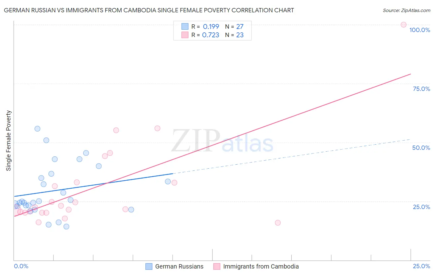 German Russian vs Immigrants from Cambodia Single Female Poverty